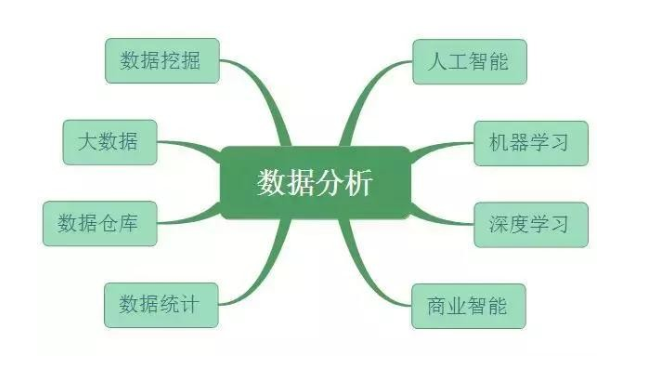 数据分析、数据挖掘、数据统计、OLAP 的共同点与差异