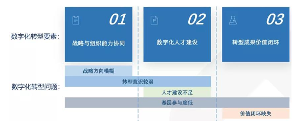 企业数字化转型三要素：什么是企业数字化转型的关键？