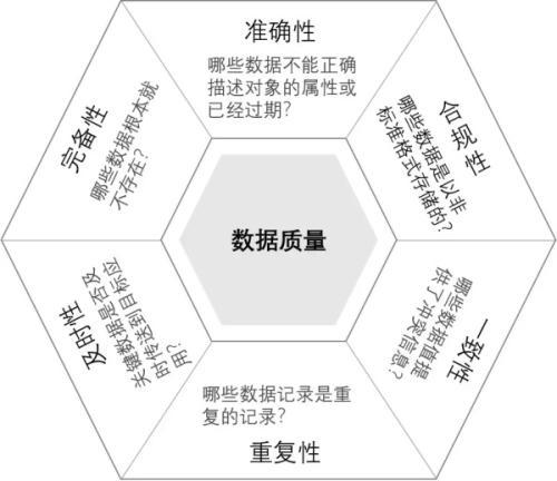 数据治理标准：数据质量六大评价标准