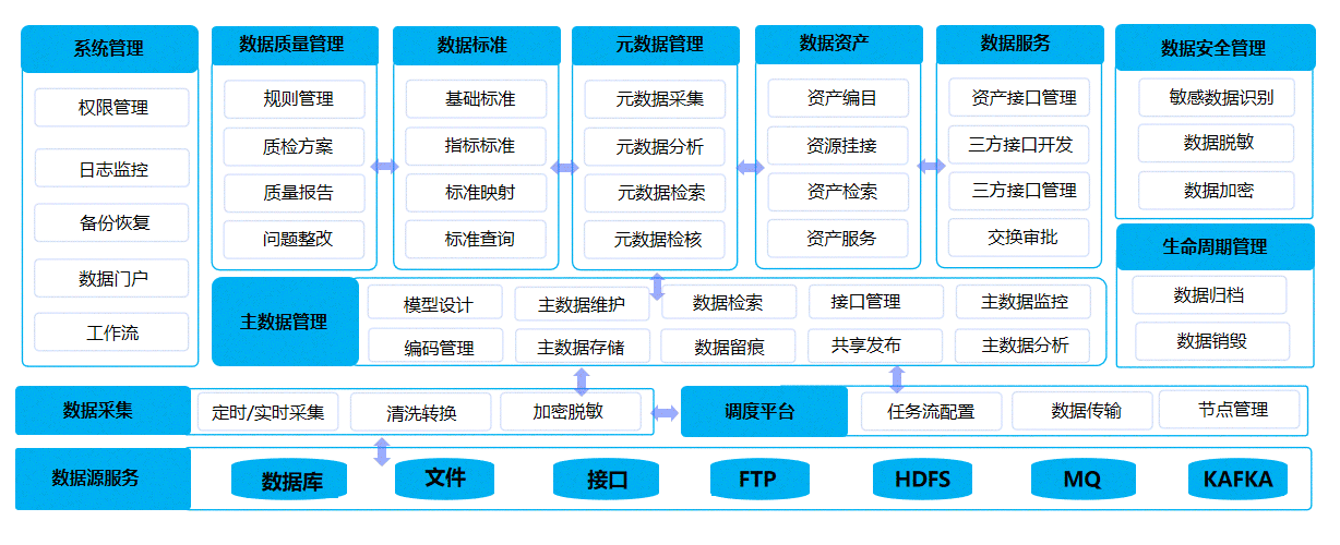 数据汇聚中心、数据治理中心、数据应用中心
